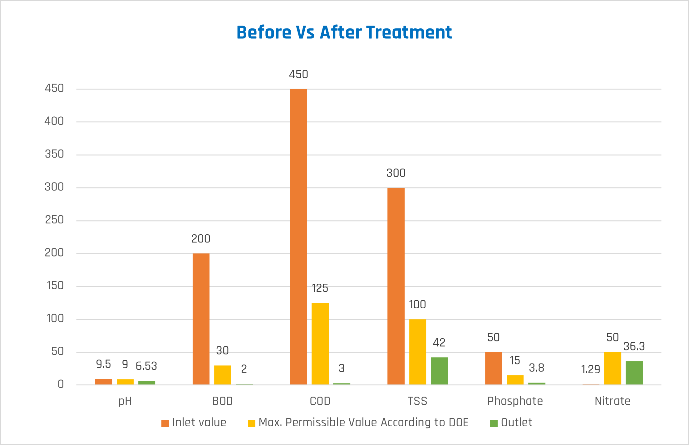 Comparison before vs after treatment