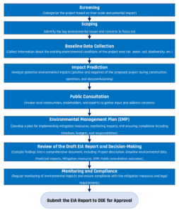 EIA in BD, ESIA in BD, How to EIA, How to ESIA, Environmental Impact Assessment,